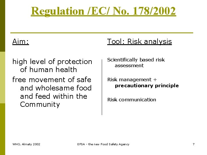 Regulation /EC/ No. 178/2002 Aim: Tool: Risk analysis high level of protection of human