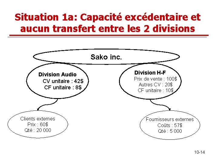 Situation 1 a: Capacité excédentaire et aucun transfert entre les 2 divisions Sako inc. Situation 1 a: Capacité excédentaire et aucun transfert entre les 2 divisions Sako inc.