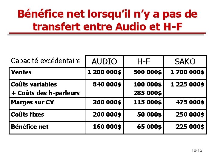Bénéfice net lorsqu’il n’y a pas de transfert entre Audio et H-F Capacité excédentaire Bénéfice net lorsqu’il n’y a pas de transfert entre Audio et H-F Capacité excédentaire