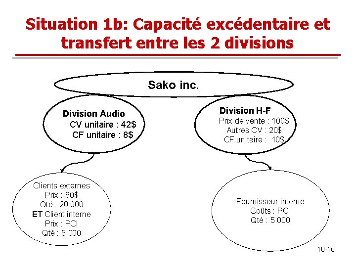 Situation 1 b: Capacité excédentaire et transfert entre les 2 divisions Sako inc. Division Situation 1 b: Capacité excédentaire et transfert entre les 2 divisions Sako inc. Division