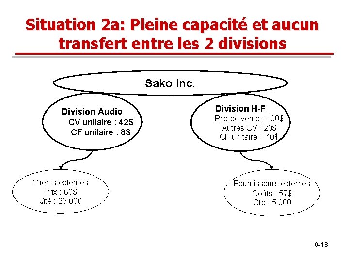 Situation 2 a: Pleine capacité et aucun transfert entre les 2 divisions Sako inc. Situation 2 a: Pleine capacité et aucun transfert entre les 2 divisions Sako inc.