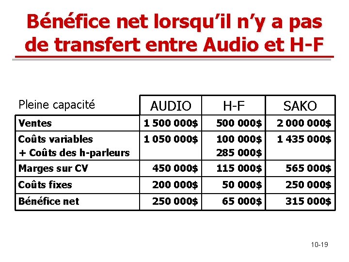 Bénéfice net lorsqu’il n’y a pas de transfert entre Audio et H-F Pleine capacité Bénéfice net lorsqu’il n’y a pas de transfert entre Audio et H-F Pleine capacité