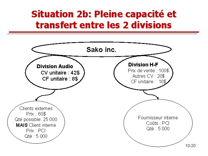 Situation 2 b: Pleine capacité et transfert entre les 2 divisions Sako inc. Division Situation 2 b: Pleine capacité et transfert entre les 2 divisions Sako inc. Division