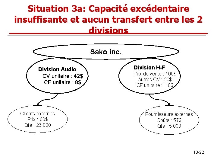 Situation 3 a: Capacité excédentaire insuffisante et aucun transfert entre les 2 divisions Sako Situation 3 a: Capacité excédentaire insuffisante et aucun transfert entre les 2 divisions Sako