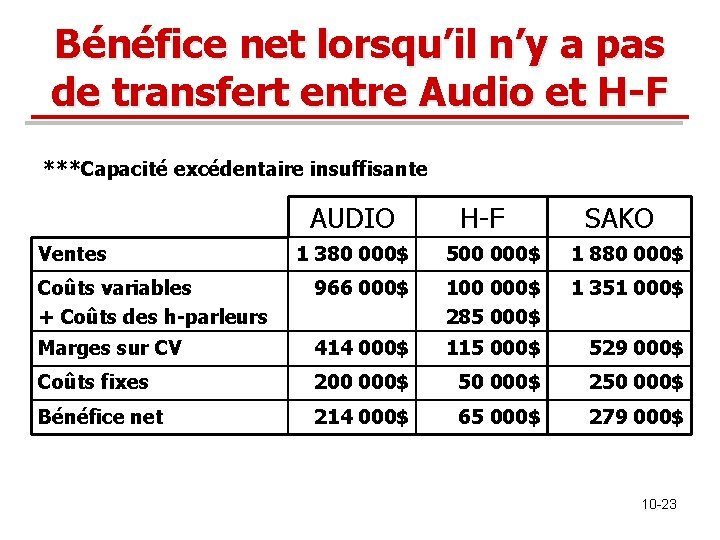 Bénéfice net lorsqu’il n’y a pas de transfert entre Audio et H-F ***Capacité excédentaire Bénéfice net lorsqu’il n’y a pas de transfert entre Audio et H-F ***Capacité excédentaire