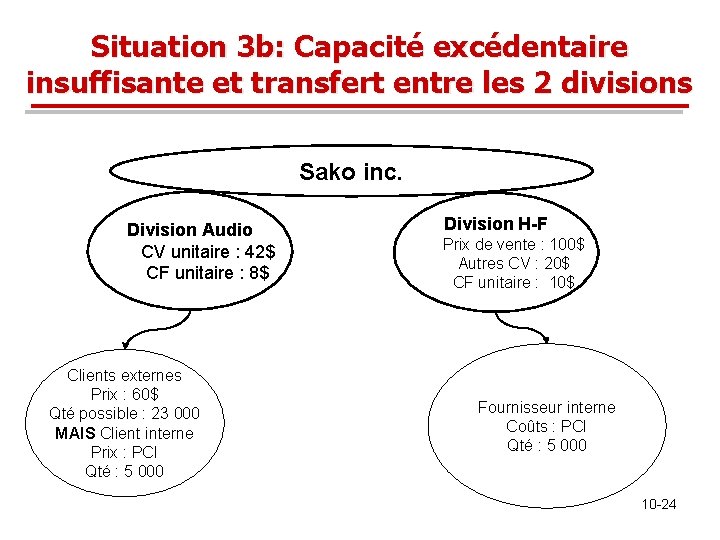Situation 3 b: Capacité excédentaire insuffisante et transfert entre les 2 divisions Sako inc. Situation 3 b: Capacité excédentaire insuffisante et transfert entre les 2 divisions Sako inc.