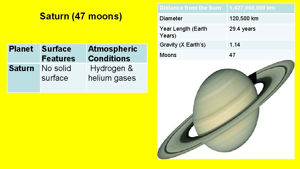 Saturn (47 moons) Planet Surface Features Saturn No solid surface Atmospheric Conditions Hydrogen &