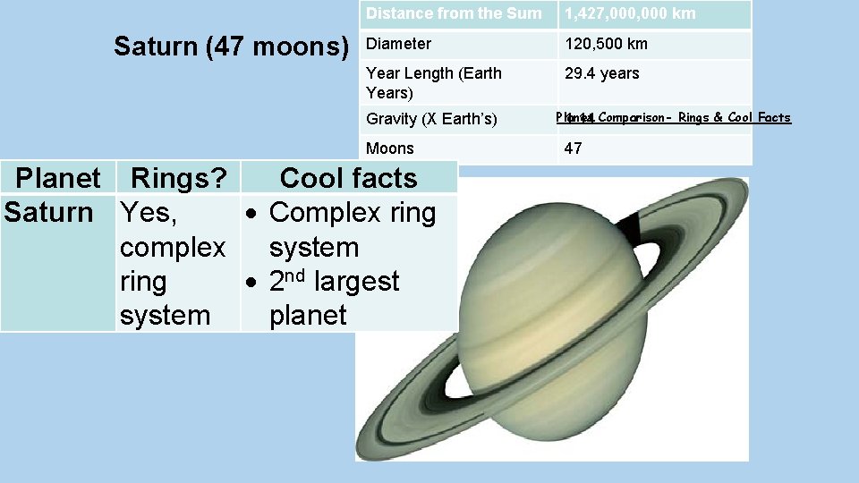 Saturn (47 moons) Distance from the Sum 1, 427, 000 km Diameter 120, 500