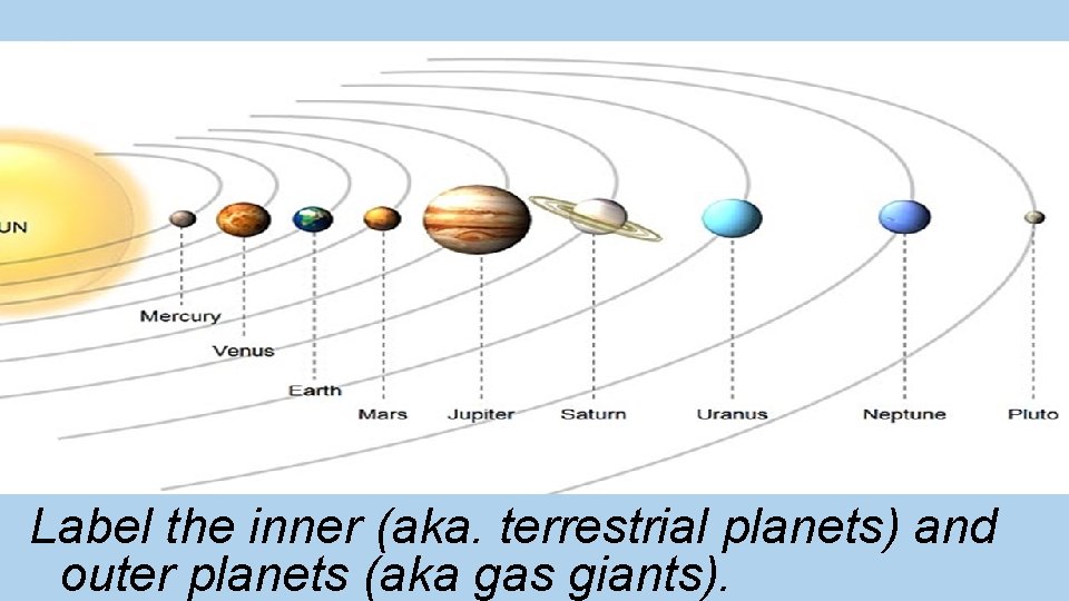 Label the inner (aka. terrestrial planets) and outer planets (aka gas giants). 