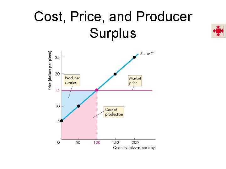 Cost, Price, and Producer Surplus 