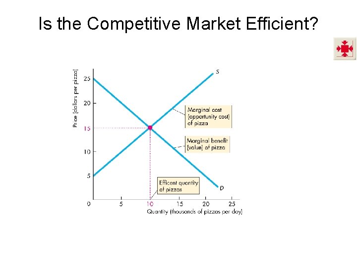 Is the Competitive Market Efficient? 