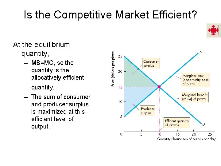 Is the Competitive Market Efficient? At the equilibrium quantity, – MB=MC, so the quantity