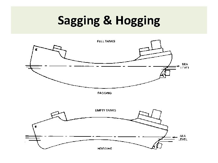 Sagging & Hogging 