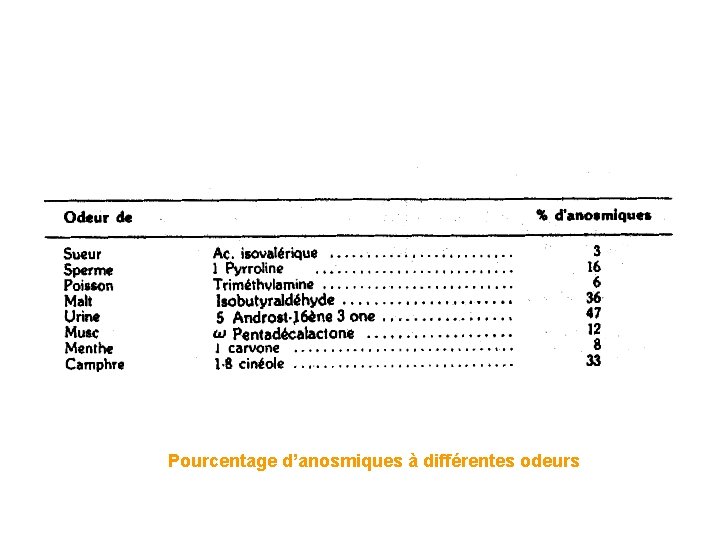 Pourcentage d’anosmiques à différentes odeurs Pourcentage d’anosmiques à différentes odeurs