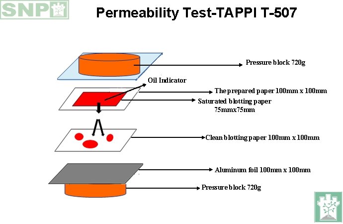 Permeability Test-TAPPI T-507 Pressure block 720 g Oil Indicator The prepared paper 100 mm