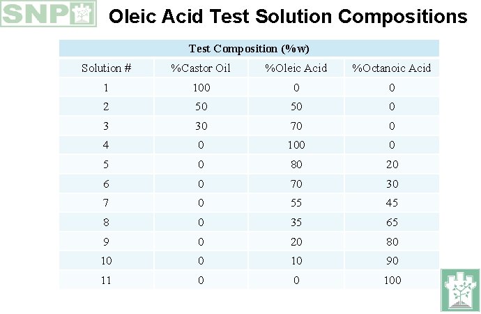 Oleic Acid Test Solution Compositions Test Composition (%w) Solution # %Castor Oil %Oleic Acid