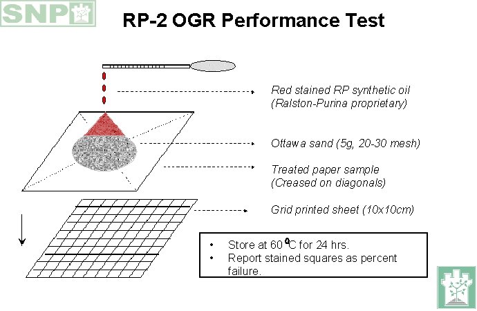 RP-2 OGR Performance Test Red stained RP synthetic oil (Ralston-Purina proprietary) Ottawa sand (5