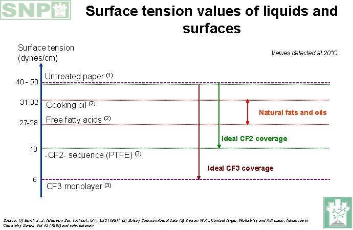 Surface tension values of liquids and surfaces Surface tension (dynes/cm) 40 - 50 Values