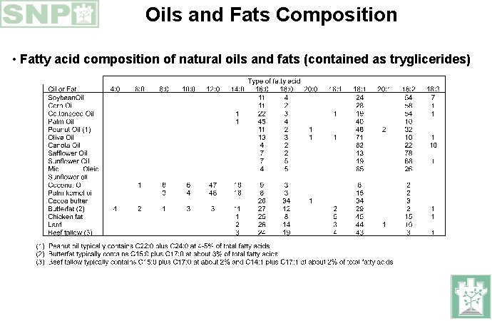 Oils and Fats Composition • Fatty acid composition of natural oils and fats (contained