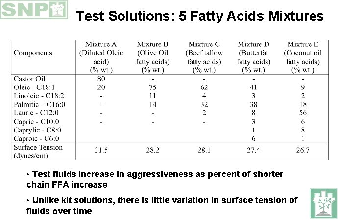 Test Solutions: 5 Fatty Acids Mixtures • Test fluids increase in aggressiveness as percent