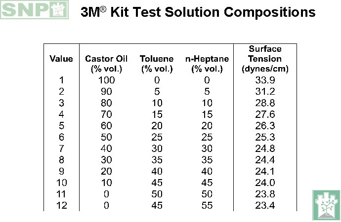 3 M® Kit Test Solution Compositions 