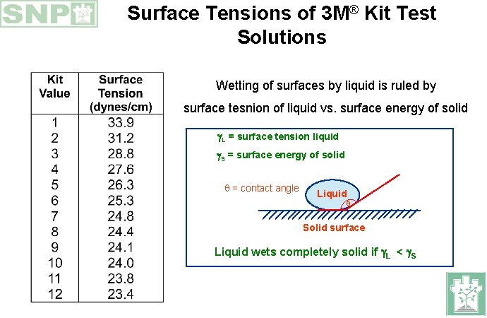 Surface Tensions of 3 M® Kit Test Solutions Wetting of surfaces by liquid is