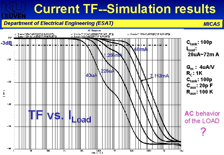 Current TF--Simulation results Department of Electrical Engineering (ESAT) MICAS Ctank: 100 p Iload: 20