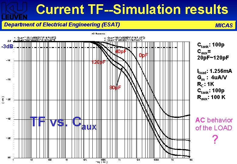 Current TF--Simulation results Department of Electrical Engineering (ESAT) -3 d. B 40 p. F