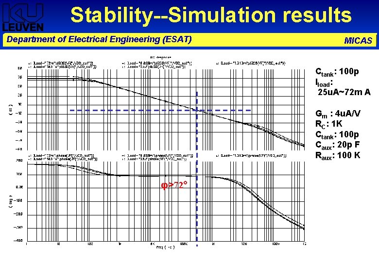 Stability--Simulation results Department of Electrical Engineering (ESAT) MICAS Ctank: 100 p Iload: 25 u.