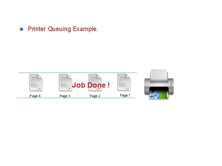 Printer Queuing Example. Job Done ! Page 4 Page 3 Page 2 Page 1