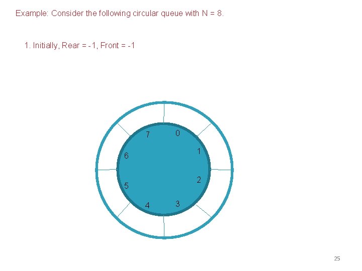 Example: Consider the following circular queue with N = 8. 1. Initially, Rear =