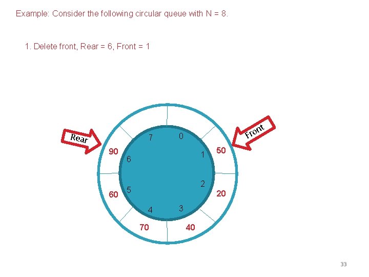 Example: Consider the following circular queue with N = 8. 1. Delete front, Rear