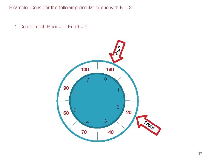 Example: Consider the following circular queue with N = 8. Rea r 1. Delete