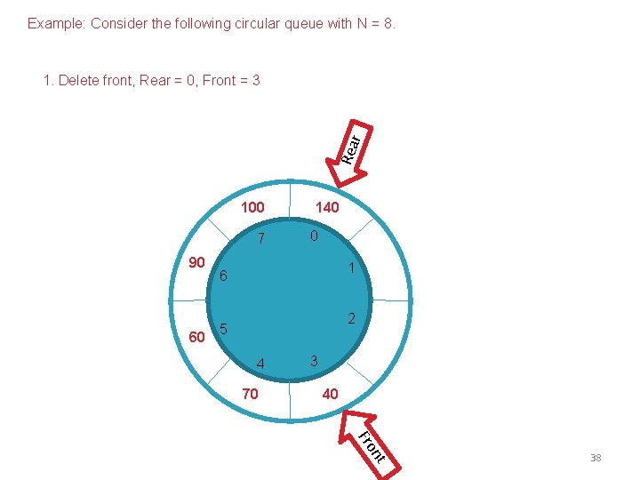 Example: Consider the following circular queue with N = 8. Rea r 1. Delete