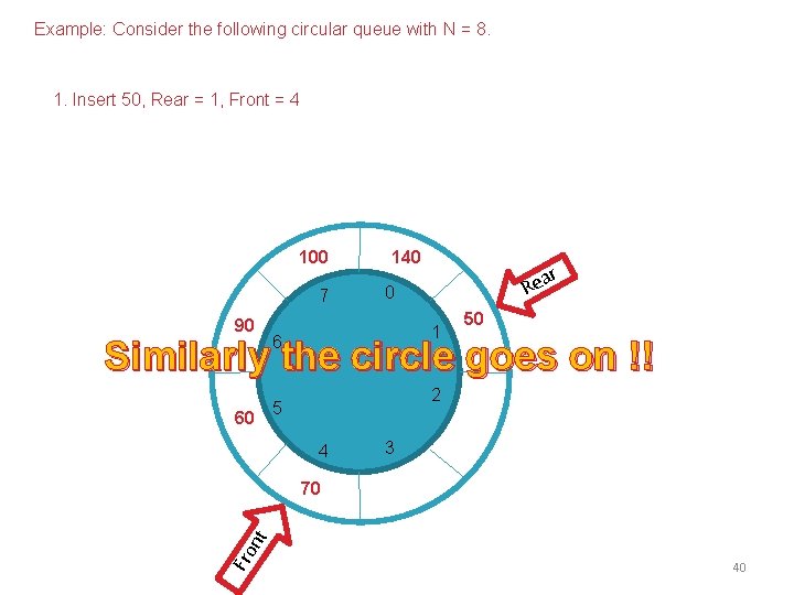 Example: Consider the following circular queue with N = 8. 1. Insert 50, Rear