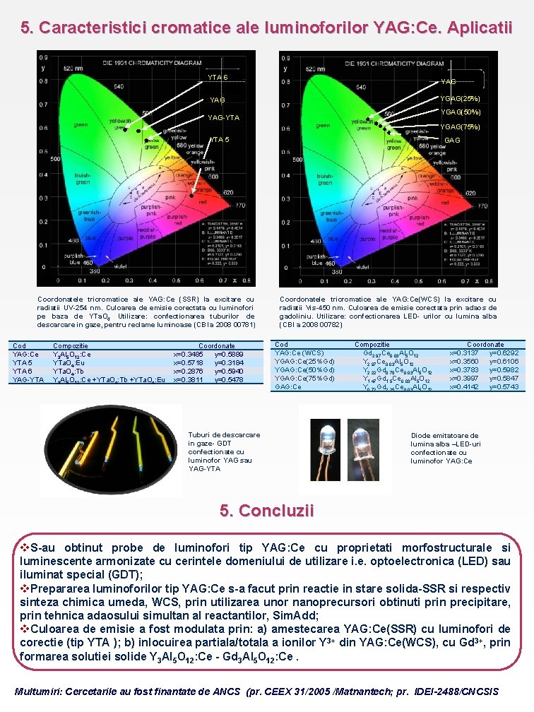 5. Caracteristici cromatice ale luminoforilor YAG: Ce. Aplicatii YTA 6 YAG YGAG(25%) YAG YGAG(50%)