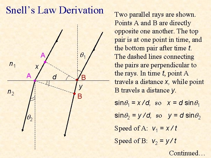 Snell’s Law Derivation 1 A n 1 x A n 2 2 • •