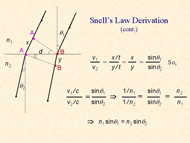 Snell’s Law Derivation A n 1 x A • n 2 2 (cont. )