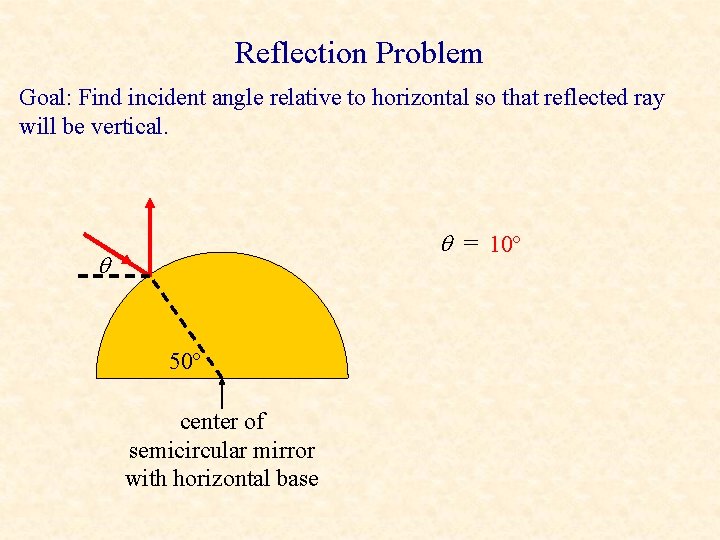 Reflection Problem Goal: Find incident angle relative to horizontal so that reflected ray will