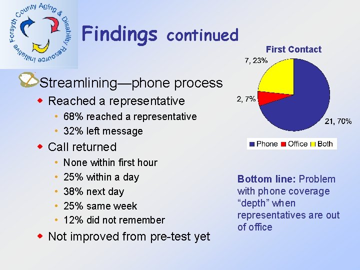 Findings continued First Contact Streamlining—phone process w Reached a representative • 68% reached a