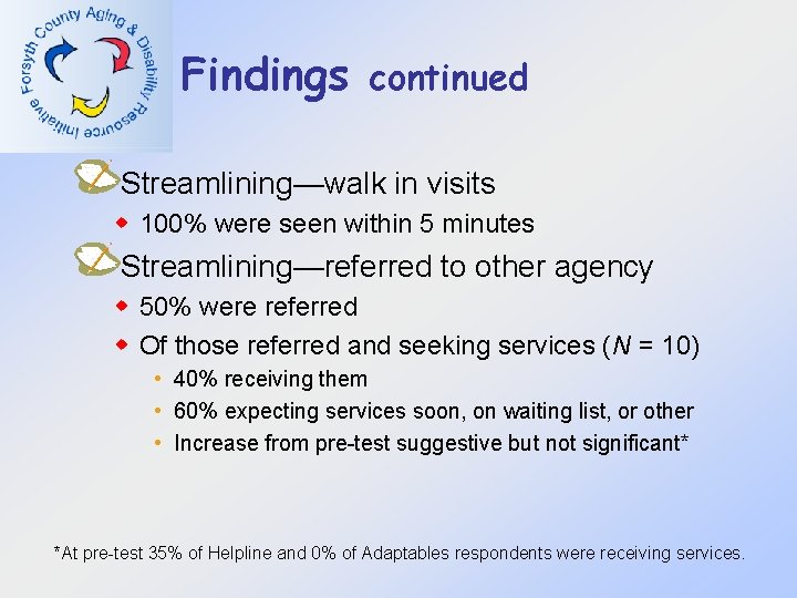 Findings continued Streamlining—walk in visits w 100% were seen within 5 minutes Streamlining—referred to