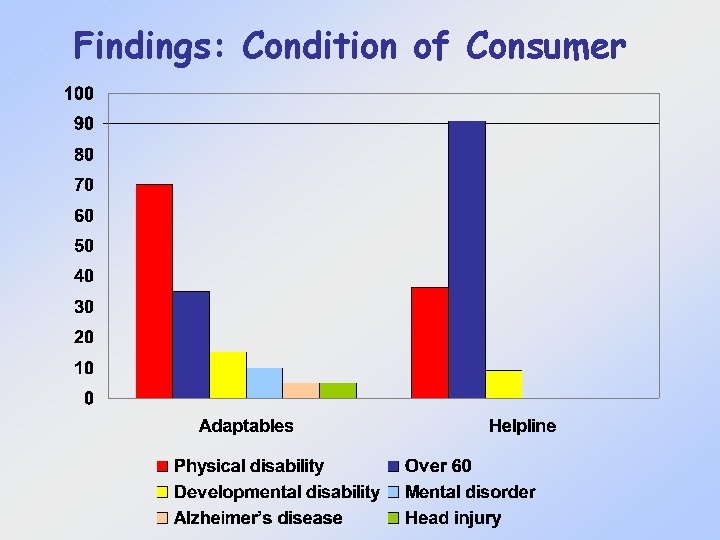 Findings: Condition of Consumer 