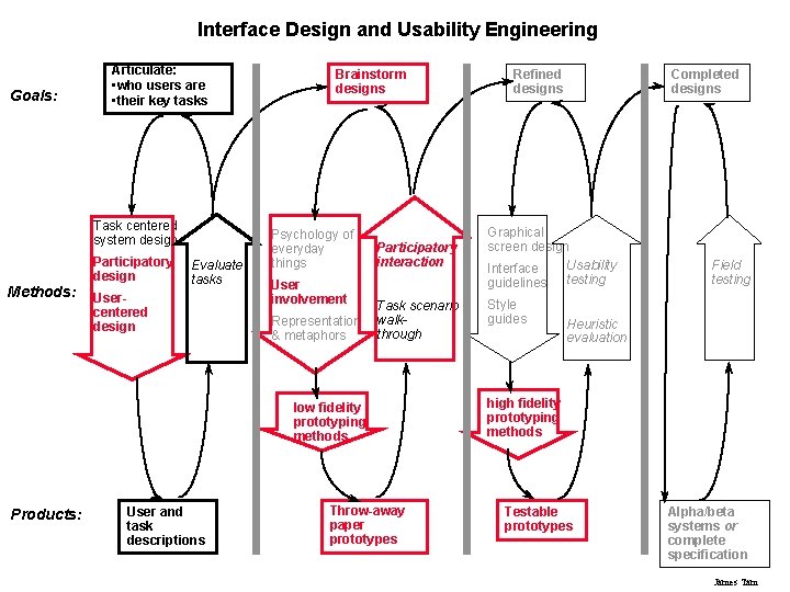 Interface Design and Usability Engineering Goals: Articulate: • who users are • their key