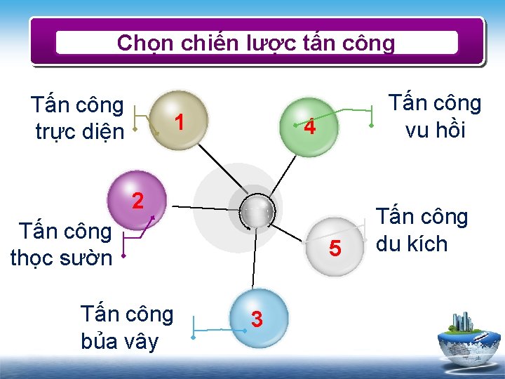 Chọn chiến lược tấn công Tấn công trực diện 1 Tấn công vu hồi