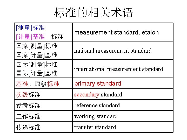 标准的相关术语 [测量]标准 [计量]基准、标准 国家[测量]标准 国家[计量]基准 measurement standard, etalon national measurement standard 国际[测量]标准 国际[计量]基准 international