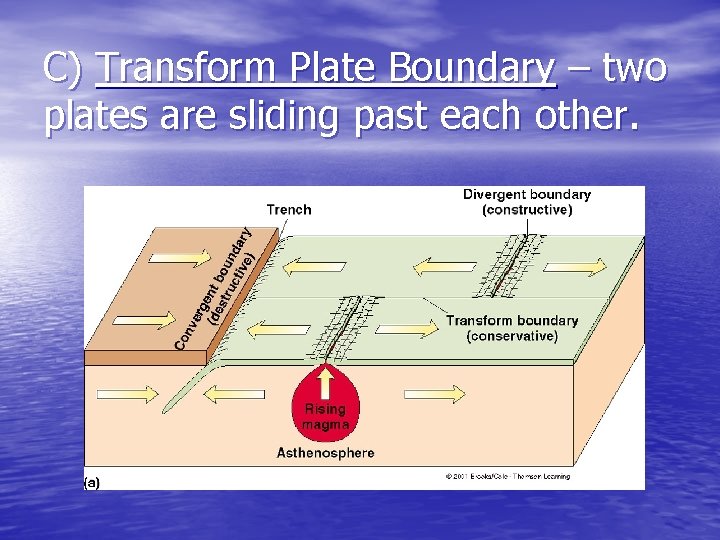 C) Transform Plate Boundary – two plates are sliding past each other. C) Transform Plate Boundary – two plates are sliding past each other.
