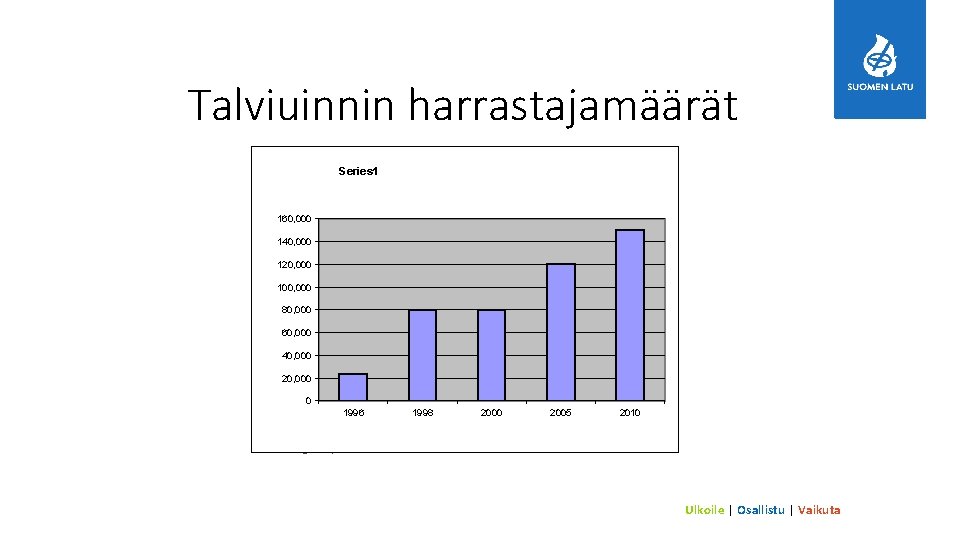 Talviuinnin harrastajamäärät Series 1 160, 000 140, 000 120, 000 100, 000 80, 000