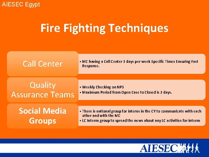 AIESEC Egypt Fire Fighting Techniques Call Center Quality Assurance Teams Social Media Groups •