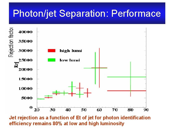 Photon/jet Separation: Performace Jet rejection as a function of Et of jet for photon