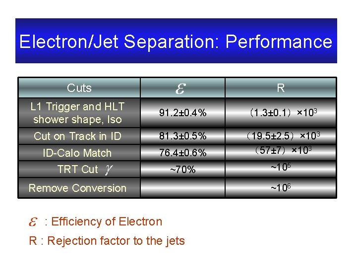 Electron/Jet Separation: Performance Cuts R L 1 Trigger and HLT shower shape, Iso 91.